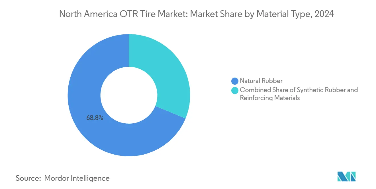 North America OTR Tire Market: Market Share by Material Type